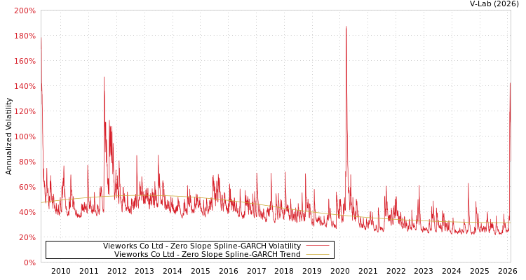 graph of Vieworks Co Ltd S0GARCH