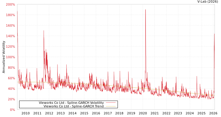 graph of Vieworks Co Ltd SGARCH