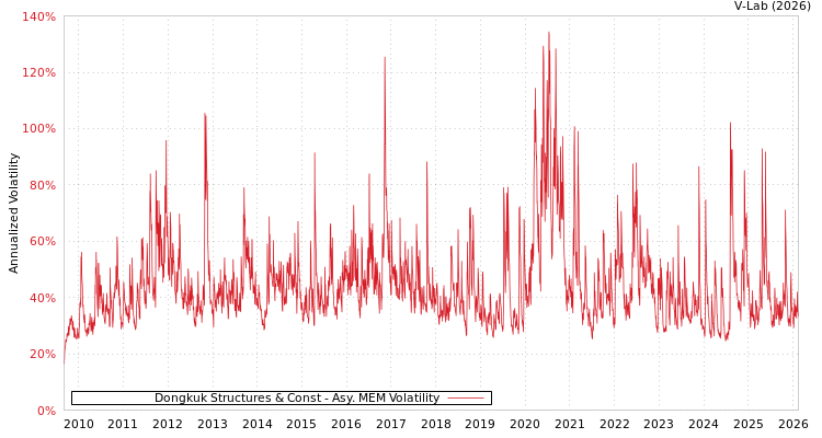 graph of Dongkuk Structures & Const AMEM