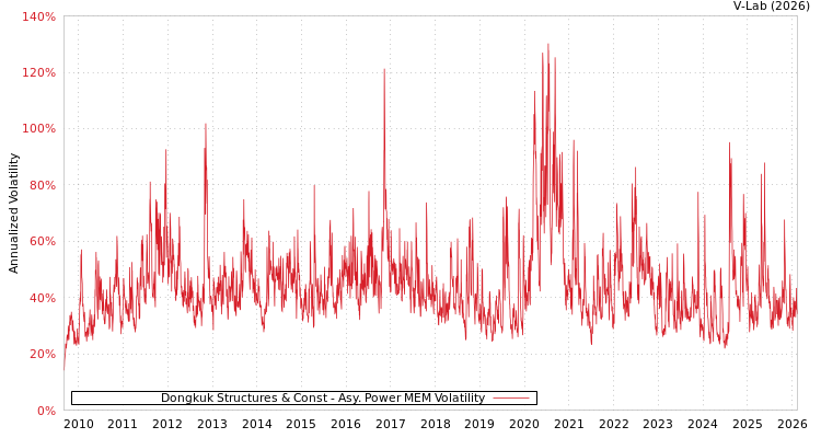 graph of Dongkuk Structures & Const APMEM