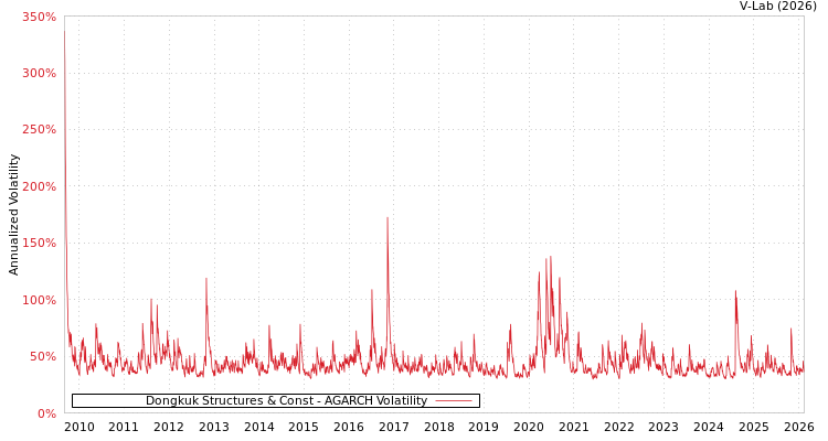 graph of Dongkuk Structures & Const AGARCH