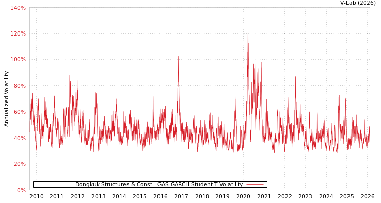 graph of Dongkuk Structures & Const GAS-GARCH-T