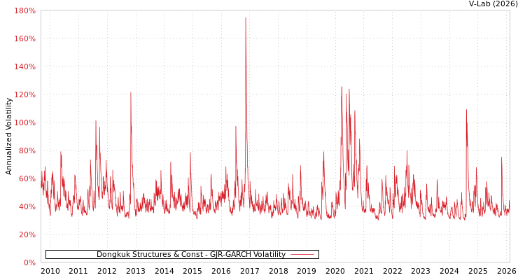 graph of Dongkuk Structures & Const GJR-GARCH