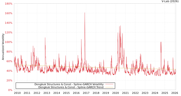 graph of Dongkuk Structures & Const SGARCH
