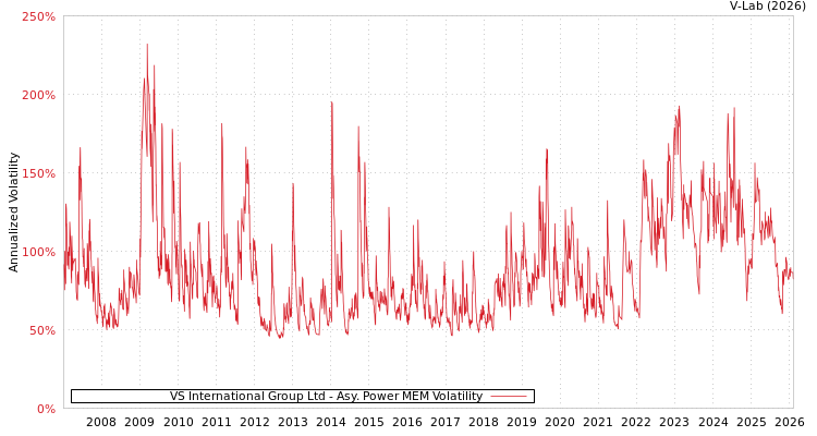 graph of VS International Group Ltd APMEM