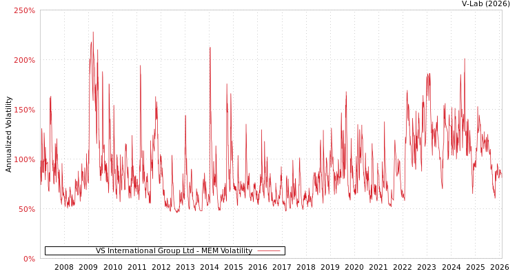 graph of VS International Group Ltd MEM