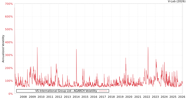 graph of VS International Group Ltd AGARCH
