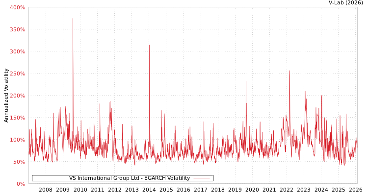 graph of VS International Group Ltd EGARCH