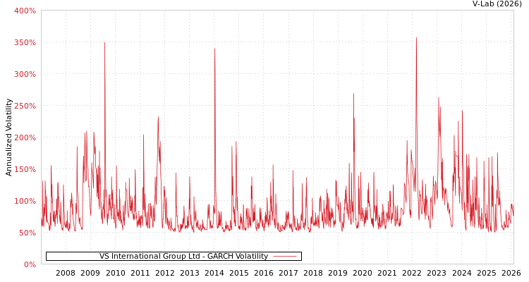 graph of VS International Group Ltd GARCH