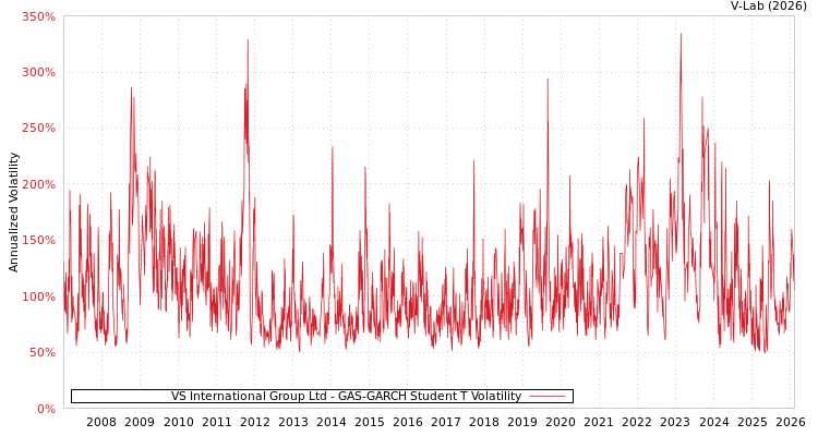 graph of VS International Group Ltd GAS-GARCH-T