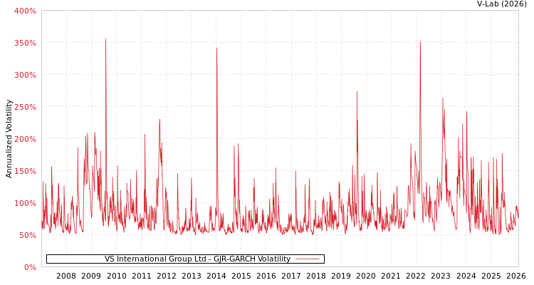 graph of VS International Group Ltd GJR-GARCH