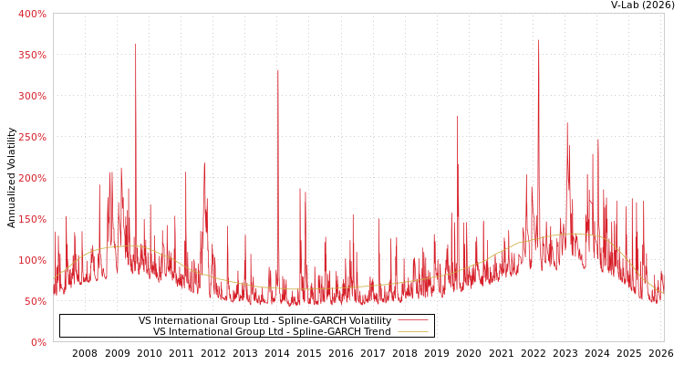 graph of VS International Group Ltd SGARCH