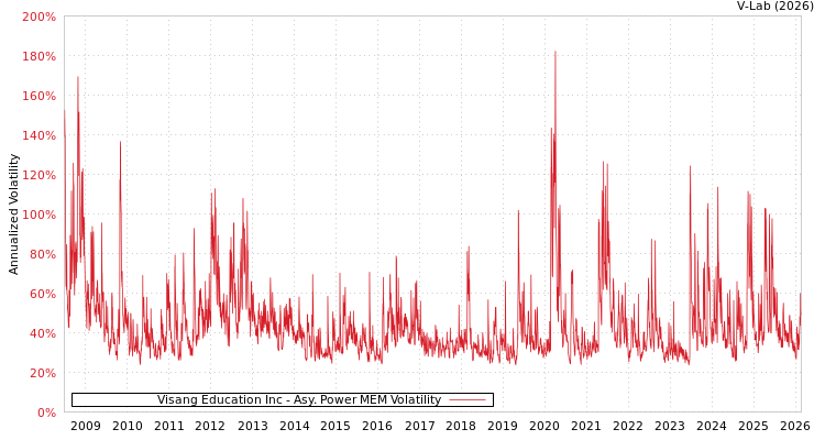 graph of Visang Education Inc APMEM