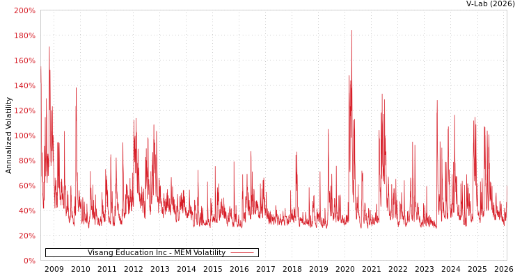 graph of Visang Education Inc MEM