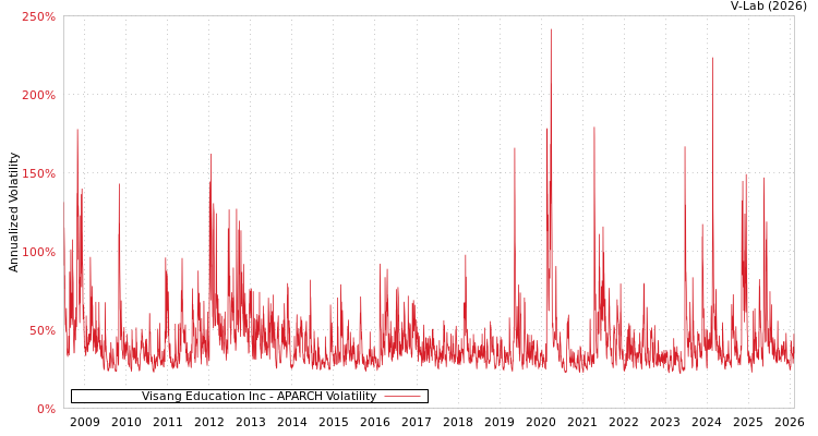 graph of Visang Education Inc APARCH