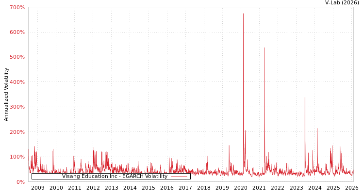 graph of Visang Education Inc EGARCH