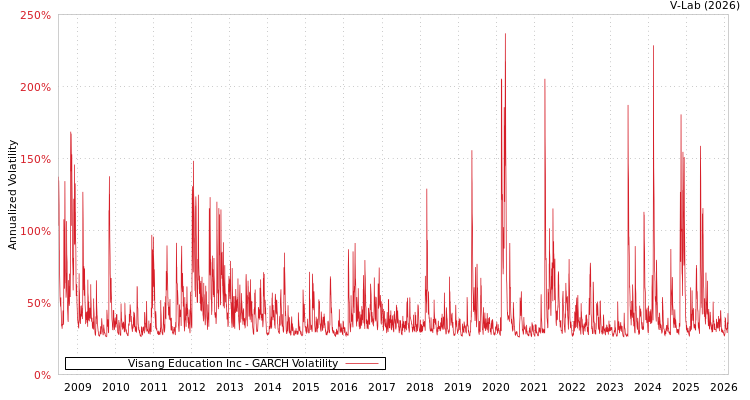 graph of Visang Education Inc GARCH