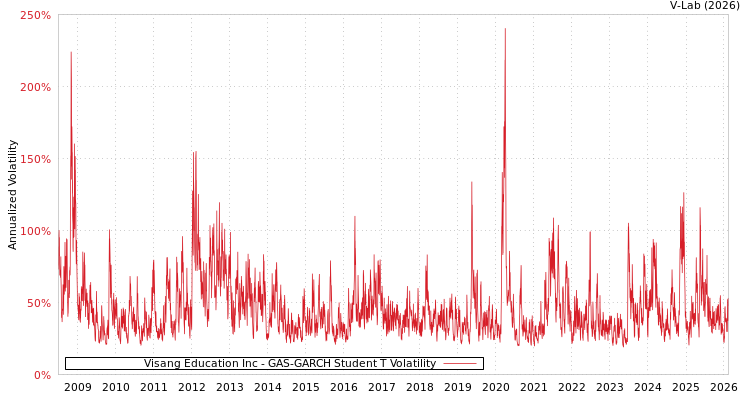 graph of Visang Education Inc GAS-GARCH-T