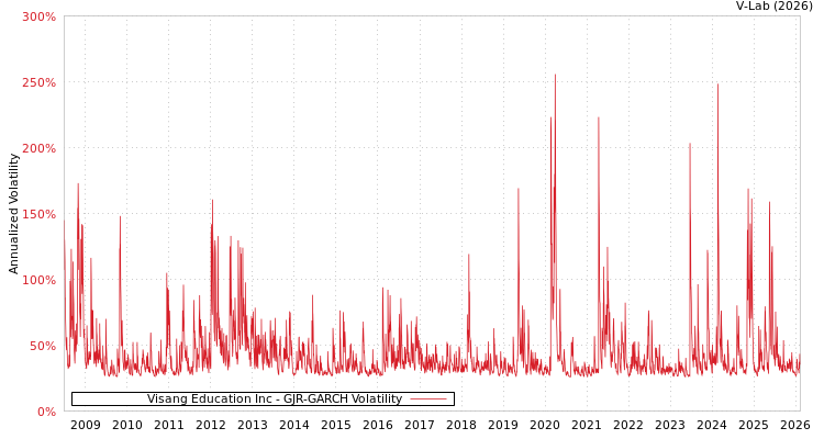 graph of Visang Education Inc GJR-GARCH