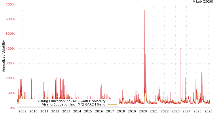 graph of Visang Education Inc MF2-GARCH
