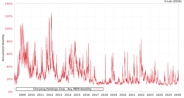 graph of Chinyang Holdings Corp AMEM