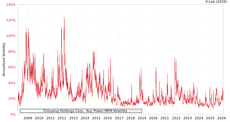 graph of Chinyang Holdings Corp APMEM