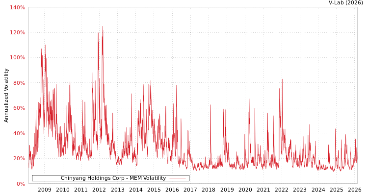 graph of Chinyang Holdings Corp MEM