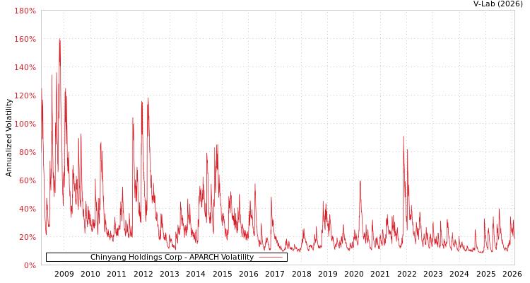 graph of Chinyang Holdings Corp APARCH