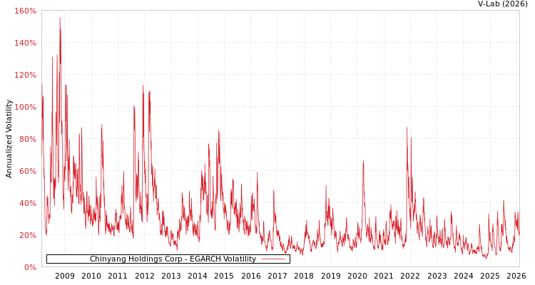 graph of Chinyang Holdings Corp EGARCH