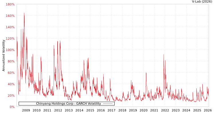 graph of Chinyang Holdings Corp GARCH