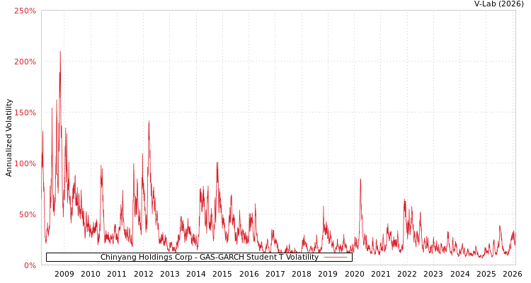 graph of Chinyang Holdings Corp GAS-GARCH-T