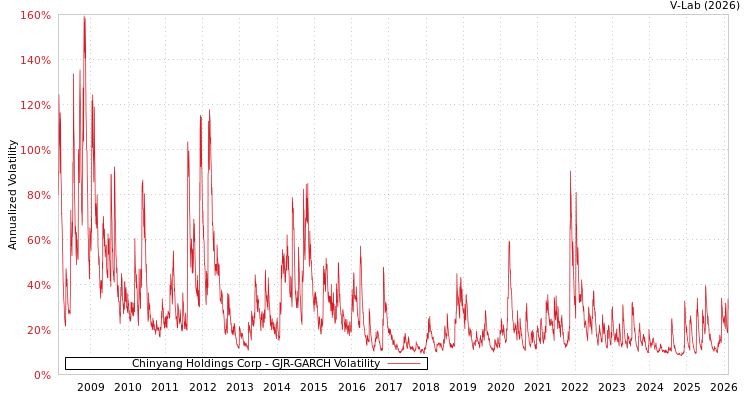 graph of Chinyang Holdings Corp GJR-GARCH