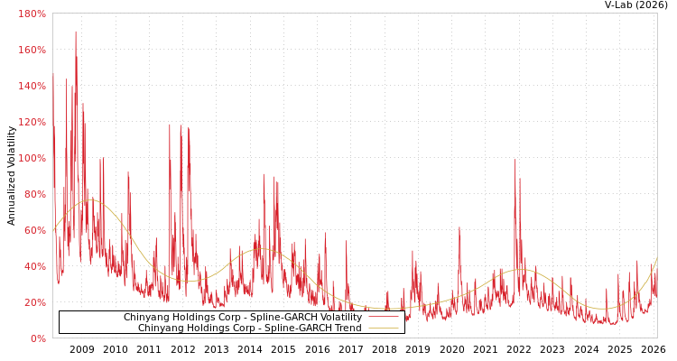 graph of Chinyang Holdings Corp SGARCH