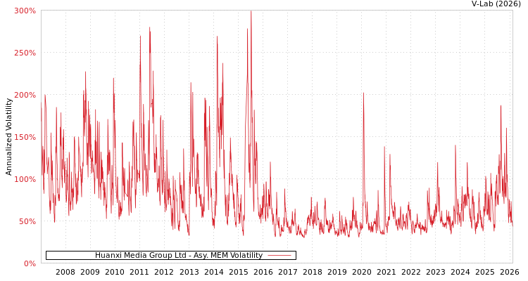 graph of Huanxi Media Group Ltd AMEM