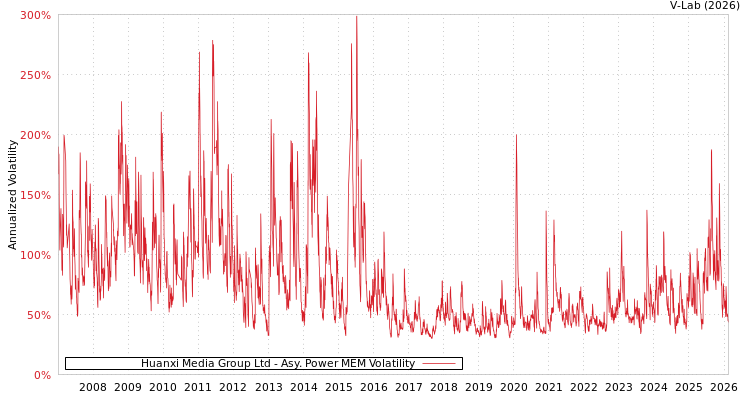 graph of Huanxi Media Group Ltd APMEM