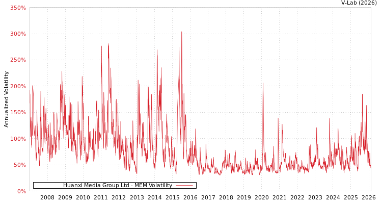graph of Huanxi Media Group Ltd MEM