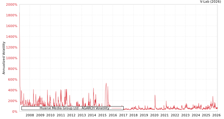 graph of Huanxi Media Group Ltd AGARCH