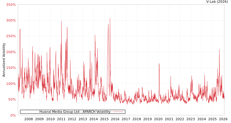 graph of Huanxi Media Group Ltd APARCH