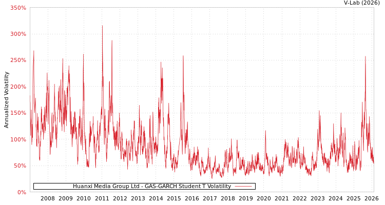graph of Huanxi Media Group Ltd GAS-GARCH-T