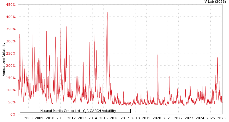 graph of Huanxi Media Group Ltd GJR-GARCH