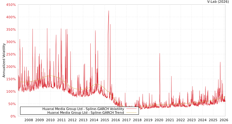 graph of Huanxi Media Group Ltd SGARCH