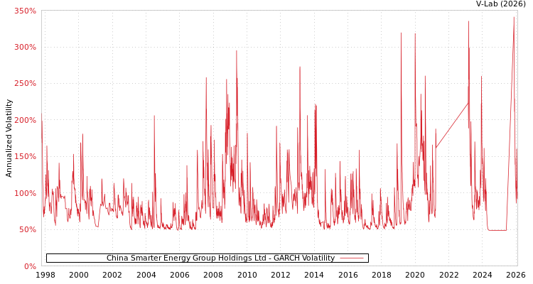 graph of China Smarter Energy Group Holdings Ltd GARCH