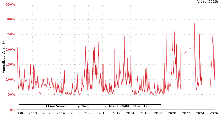 graph of China Smarter Energy Group Holdings Ltd GJR-GARCH