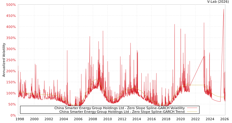 graph of China Smarter Energy Group Holdings Ltd S0GARCH