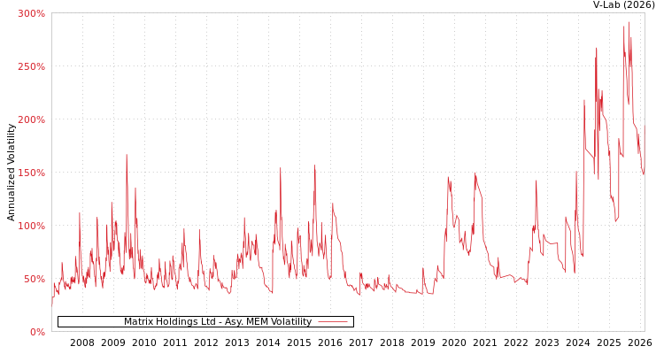 graph of Matrix Holdings Ltd AMEM