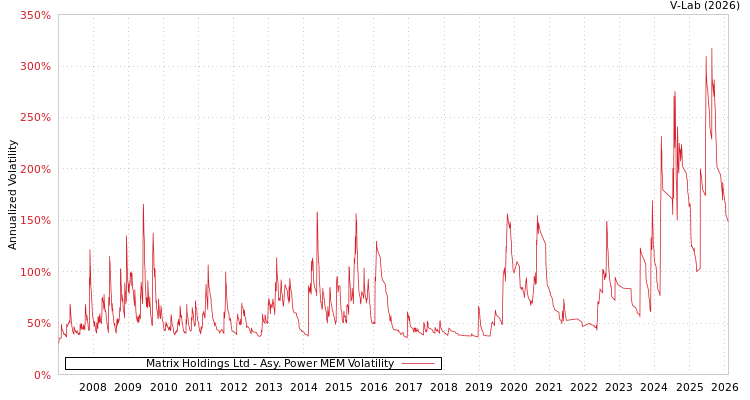 graph of Matrix Holdings Ltd APMEM