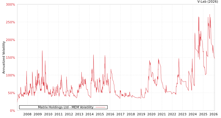 graph of Matrix Holdings Ltd MEM