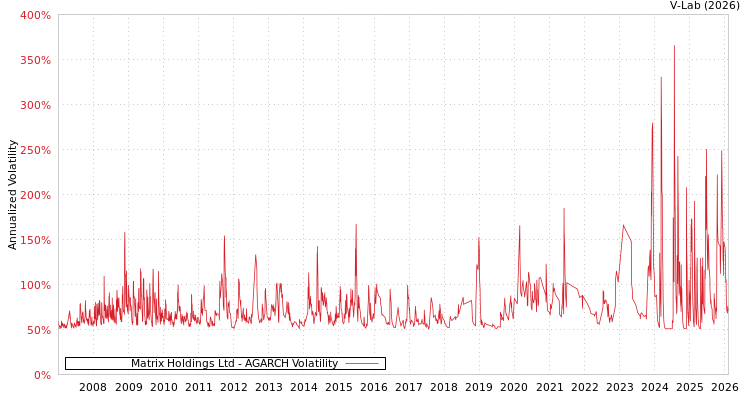 graph of Matrix Holdings Ltd AGARCH