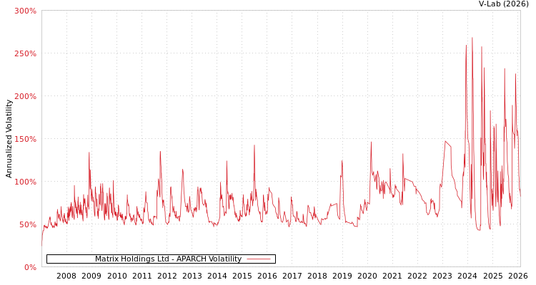graph of Matrix Holdings Ltd APARCH