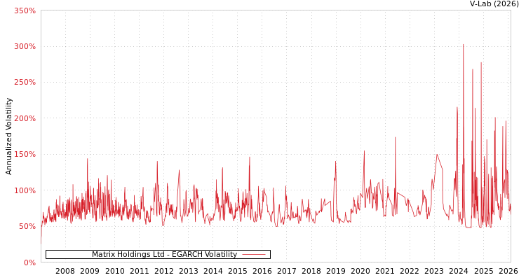 graph of Matrix Holdings Ltd EGARCH